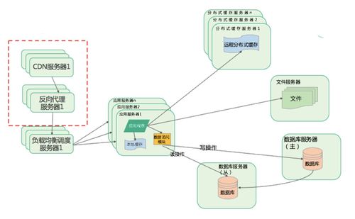 大型架構(gòu)的演進(jìn)之路 互聯(lián)網(wǎng)數(shù)據(jù)服務(wù)的變革